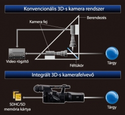 Panasonic 3D kamkorder - konvencionális 3D-s kamera rendszer