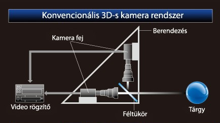 Konvencionális 3D-s kamerarendszer